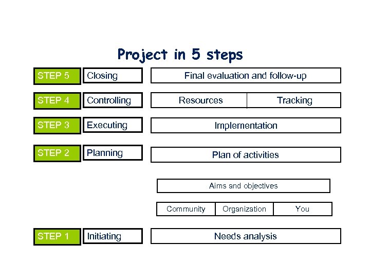 Project in 5 steps STEP 5 Closing Final evaluation and follow-up STEP 4 Controlling