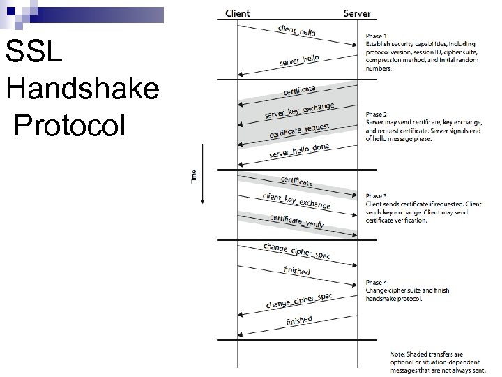 SSL Handshake Protocol 