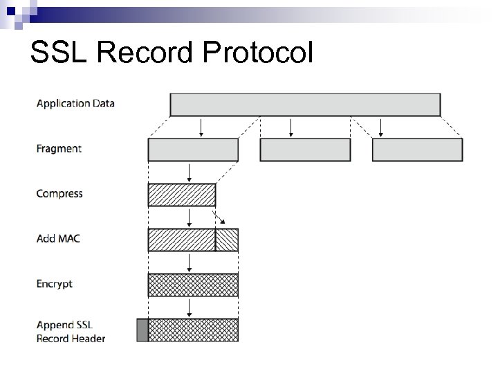 SSL Record Protocol 