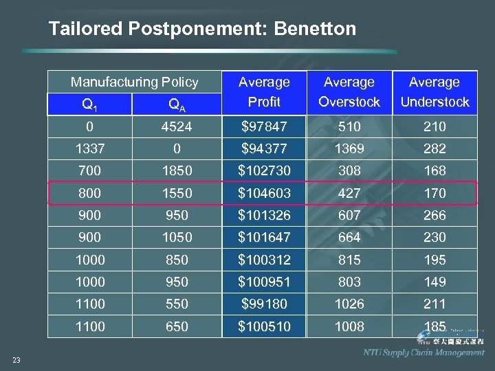 Tailored Postponement: Benetton Manufacturing Policy Q 1 0 4524 $97847 510 210 1337 0
