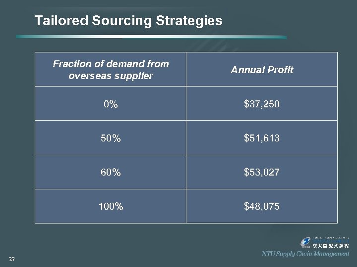 Tailored Sourcing Strategies Fraction of demand from overseas supplier 0% $37, 250 50% $51,