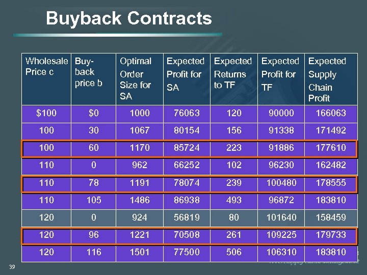 Buyback Contracts Wholesale Buy. Price c back price b Optimal Order Size for SA