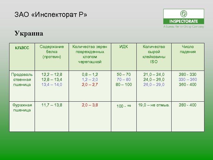ЗАО «Инспекторат Р» Украина класс Содержание белка (протеин) Количество зерен поврежденных клопом черепашкой ИДК