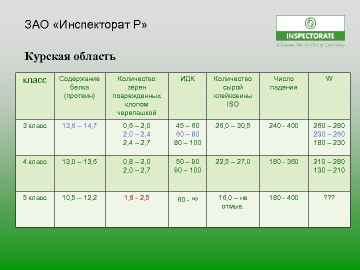 ЗАО «Инспекторат Р» Курская область класс Содержание белка (протеин) Количество зерен поврежденных клопом черепашкой