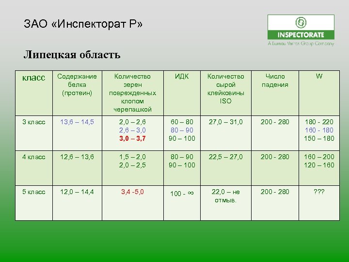 ЗАО «Инспекторат Р» Липецкая область класс Содержание белка (протеин) Количество зерен поврежденных клопом черепашкой