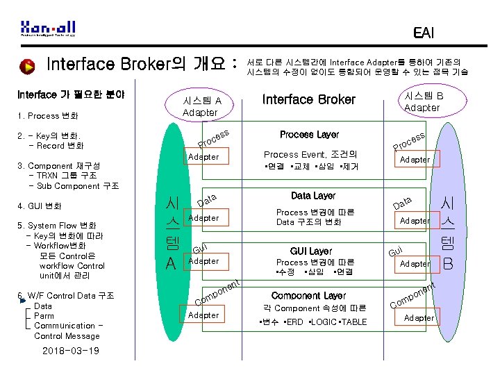 EAI Interface Broker의 개요 : Interface 가 필요한 분야 시스템 A Adapter 1. Process