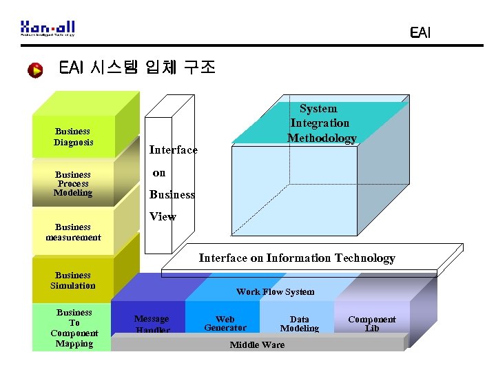 EAI 시스템 입체 구조 Business Diagnosis Business Process Modeling Business measurement System Integration Methodology