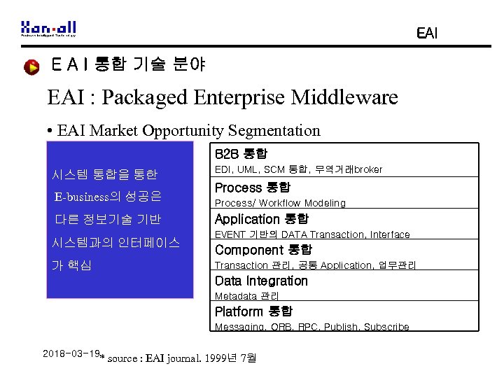 EAI E A I 통합 기술 분야 EAI : Packaged Enterprise Middleware • EAI