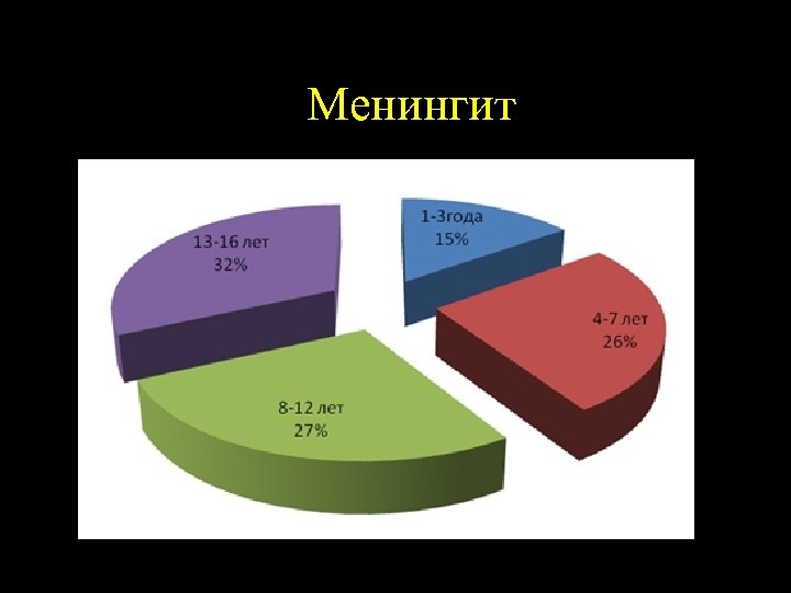  Менингит у детей 