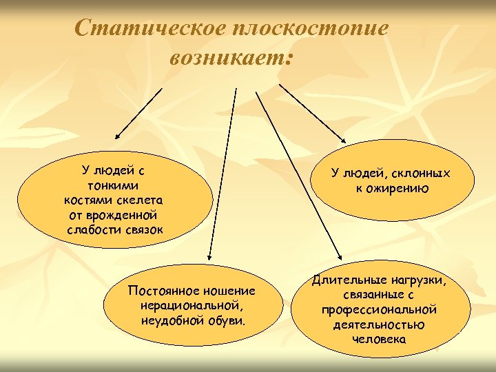 Статическое плоскостопие возникает: У людей с тонкими костями скелета от врожденной слабости связок Постоянное