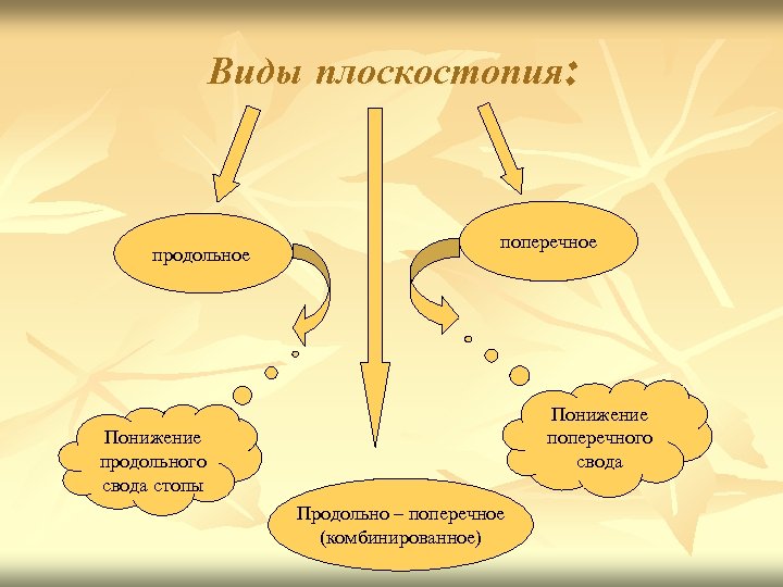 Виды плоскостопия: продольное поперечное Понижение поперечного свода Понижение продольного свода стопы Продольно – поперечное