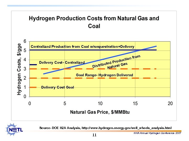 Centralized Production from Coal w/sequestration+Delivery Cost- Centralized n from uctio Prod uted al Gas