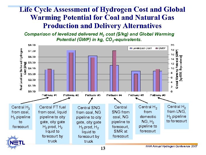 Life Cycle Assessment of Hydrogen Cost and Global Warming Potential for Coal and Natural