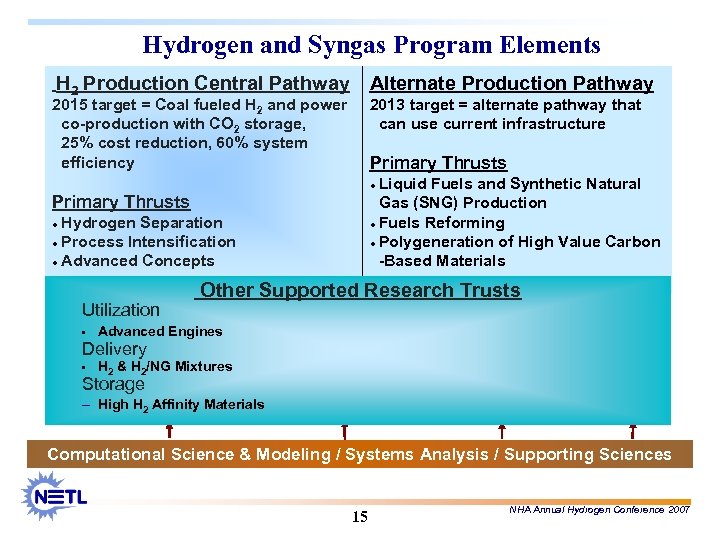 Hydrogen and Syngas Program Elements H 2 Production Central Pathway Alternate Production Pathway 2015