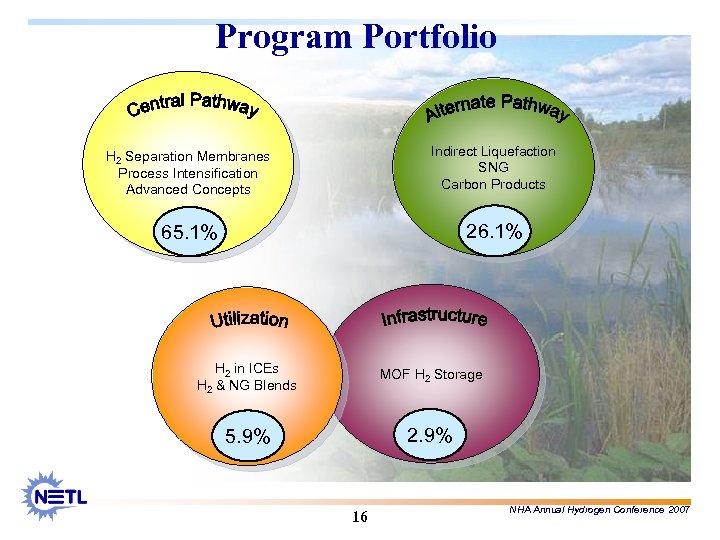 Program Portfolio H 2 Separation Membranes Process Intensification Advanced Concepts Indirect Liquefaction SNG Carbon