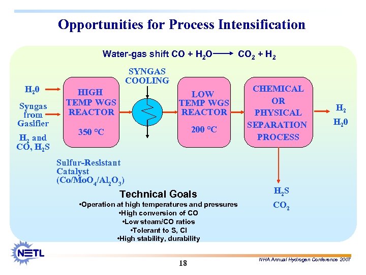 Opportunities for Process Intensification Water-gas shift CO + H 2 O H 2 0