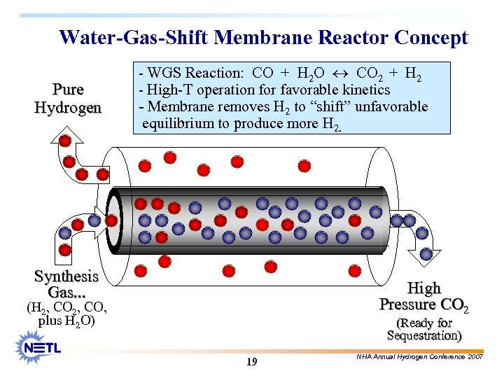 Water-Gas-Shift Membrane Reactor Concept Pure Hydrogen - WGS Reaction: CO + H 2 O