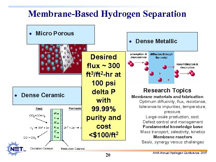 Membrane-Based Hydrogen Separation · Micro Porous · Dense Metallic · Dense Ceramic Desired flux