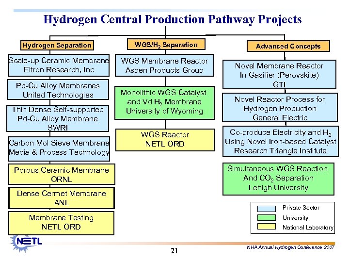 Hydrogen Central Production Pathway Projects Hydrogen Separation WGS/H 2 Separation Scale-up Ceramic Membrane Eltron