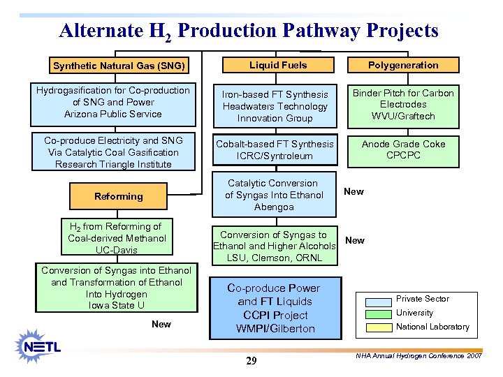 Alternate H 2 Production Pathway Projects Synthetic Natural Gas (SNG) Liquid Fuels Polygeneration Hydrogasification