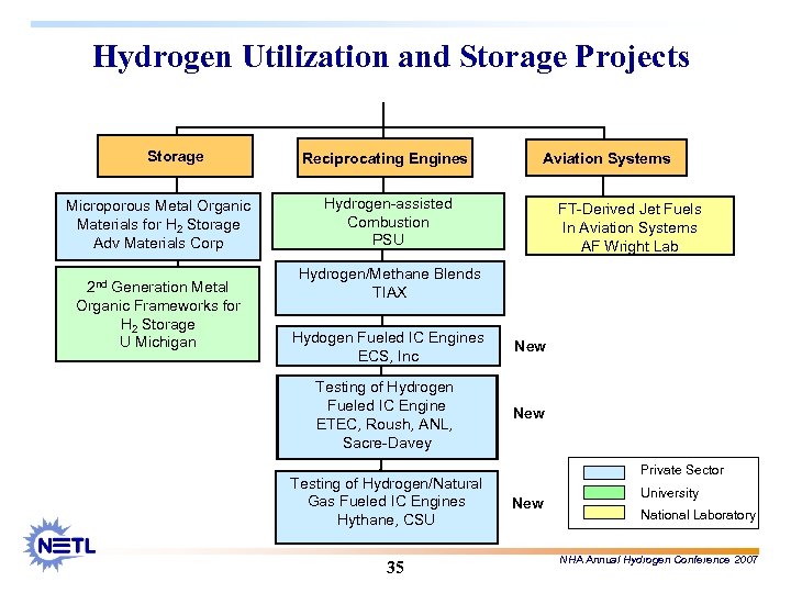 Hydrogen Utilization and Storage Projects Storage Microporous Metal Organic Materials for H 2 Storage