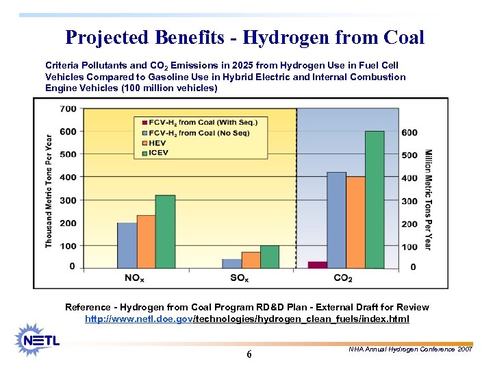 Projected Benefits - Hydrogen from Coal Criteria Pollutants and CO 2 Emissions in 2025