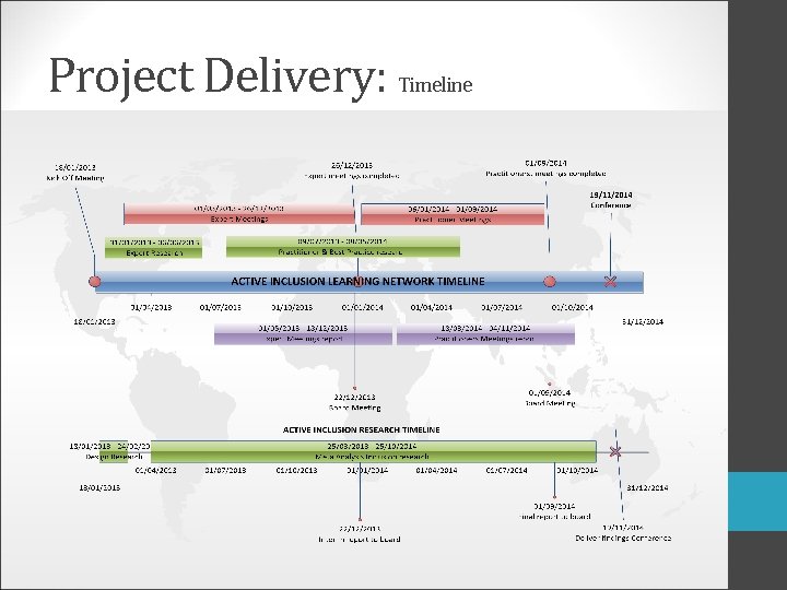 Project Delivery: Timeline 