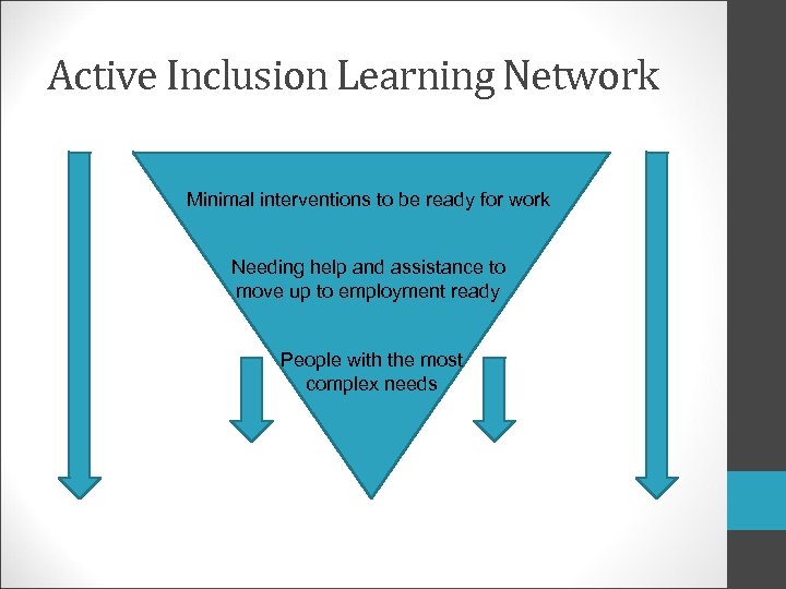 Active Inclusion Learning Network Minimal interventions to be ready for work Needing help and