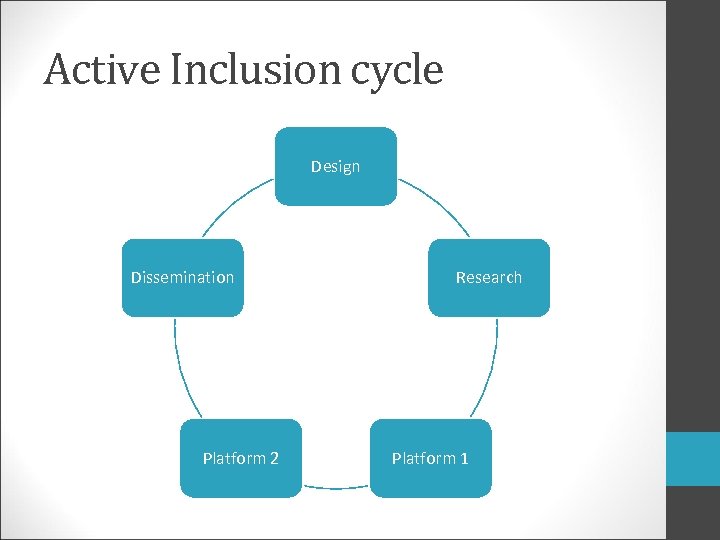 Active Inclusion cycle Design Dissemination Platform 2 Research Platform 1 