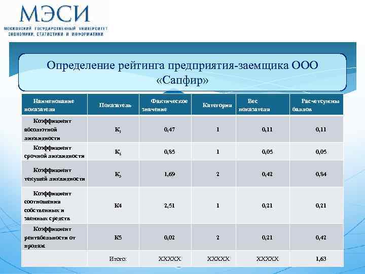 Определение рейтинга предприятия-заемщика ООО «Сапфир» Наименование показателя Показатель Фактическое значение Категория Вес показателя Расчет