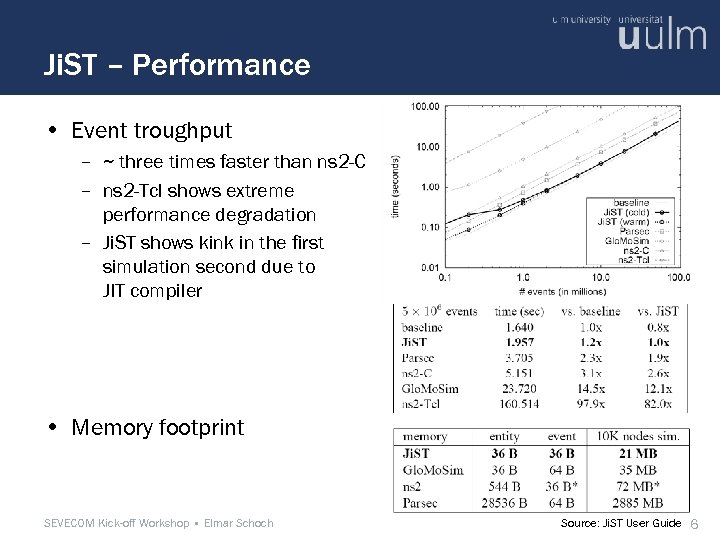 Ji. ST – Performance • Event troughput – ~ three times faster than ns