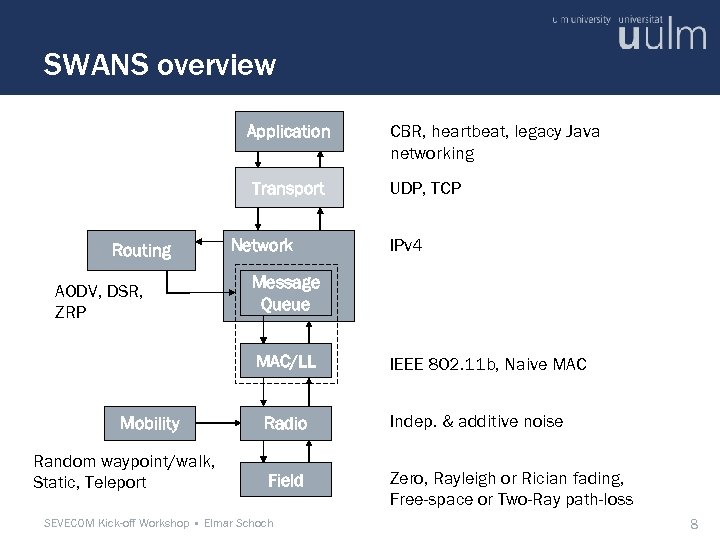 SWANS overview Application Transport Routing AODV, DSR, ZRP Network Random waypoint/walk, Static, Teleport UDP,
