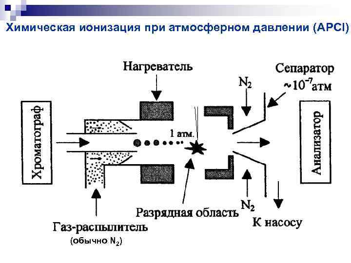 Химическая ионизация при атмосферном давлении (APCI) (обычно N 2) 