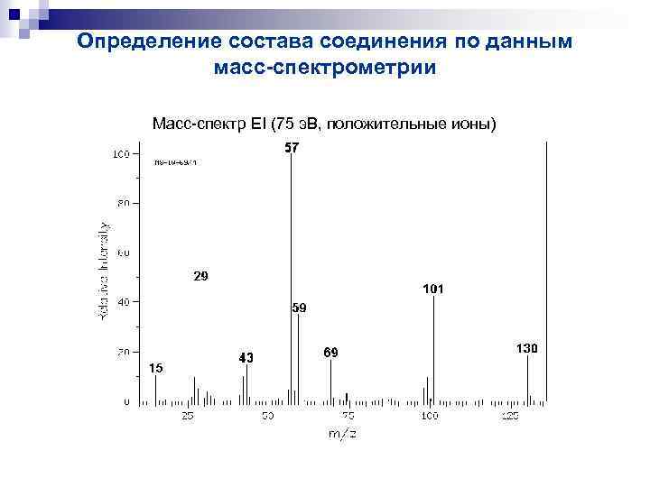 Определение состава соединения по данным масс-спектрометрии Масс-спектр EI (75 э. В, положительные ионы) 