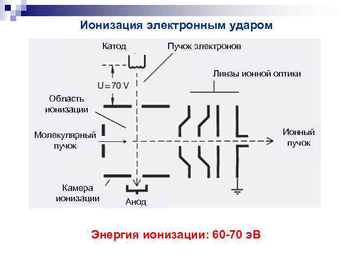 Ионизация белков