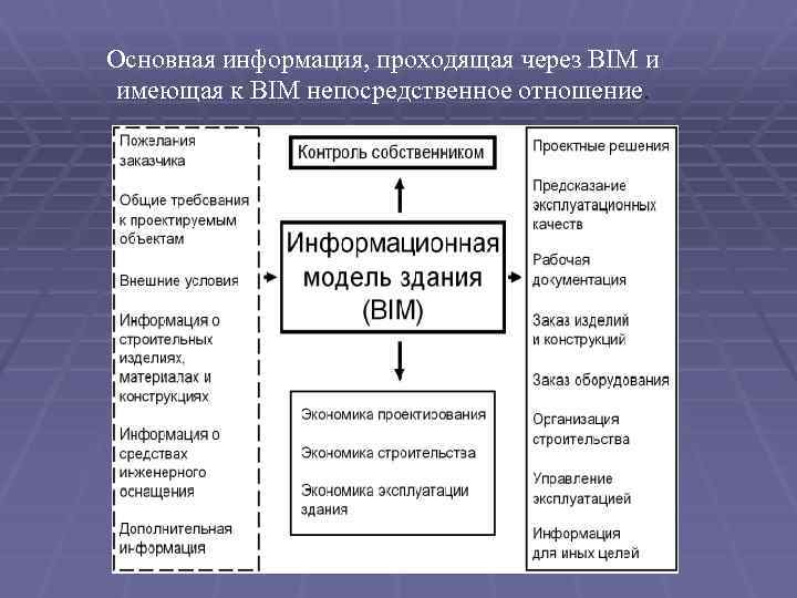 Основная информация, проходящая через BIM и имеющая к BIM непосредственное отношение. 