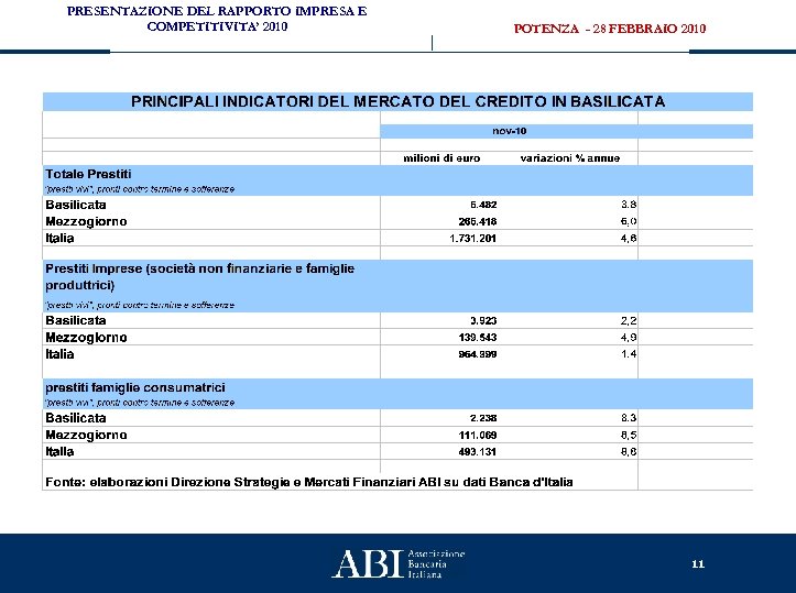 PRESENTAZIONE DEL RAPPORTO IMPRESA E COMPETITIVITA’ 2010 POTENZA - 28 FEBBRAIO 2010 11 