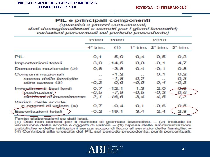 PRESENTAZIONE DEL RAPPORTO IMPRESA E COMPETITIVITA’ 2010 POTENZA - 28 FEBBRAIO 2010 4 