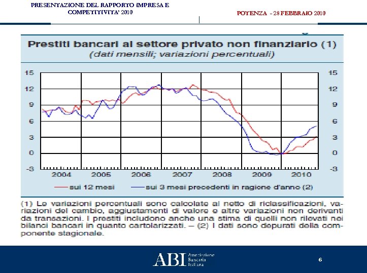 PRESENTAZIONE DEL RAPPORTO IMPRESA E COMPETITIVITA’ 2010 POTENZA - 28 FEBBRAIO 2010 6 