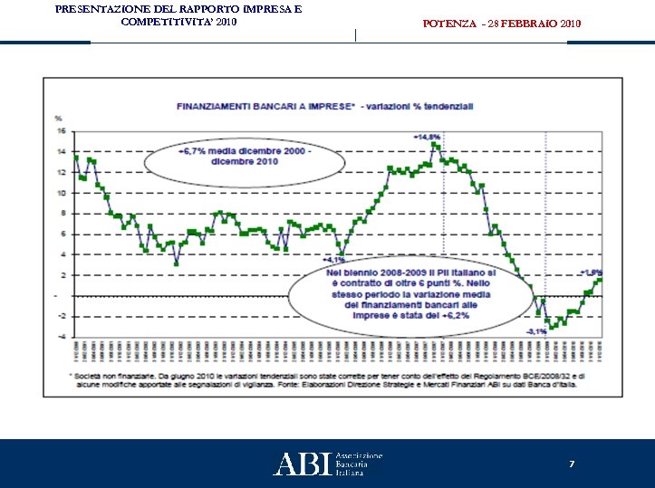 PRESENTAZIONE DEL RAPPORTO IMPRESA E COMPETITIVITA’ 2010 POTENZA - 28 FEBBRAIO 2010 7 