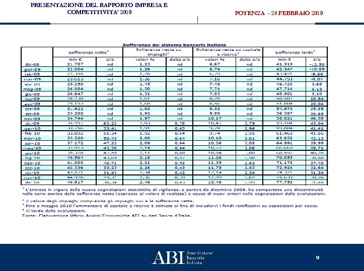 PRESENTAZIONE DEL RAPPORTO IMPRESA E COMPETITIVITA’ 2010 POTENZA - 28 FEBBRAIO 2010 9 