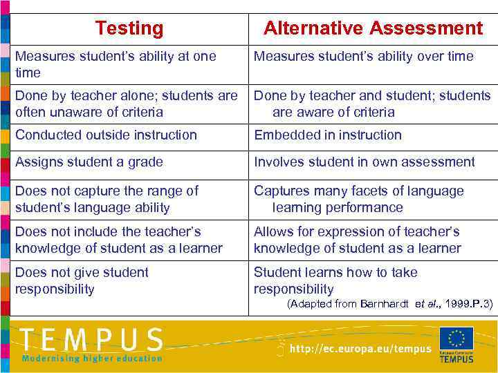 Testing Alternative Assessment Measures student’s ability at one time Measures student’s ability over time