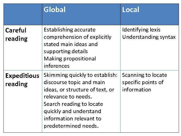 Global Careful reading Local Establishing accurate comprehension of explicitly stated main ideas and supporting