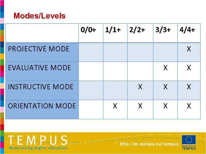 Modes/Levels 0/0+ 1/1+ 2/2+ 3/3+ PROJECTIVE MODE X EVALUATIVE MODE X X INSTRUCTIVE MODE