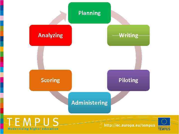 Planning Analyzing Writing Scoring Piloting Administering 