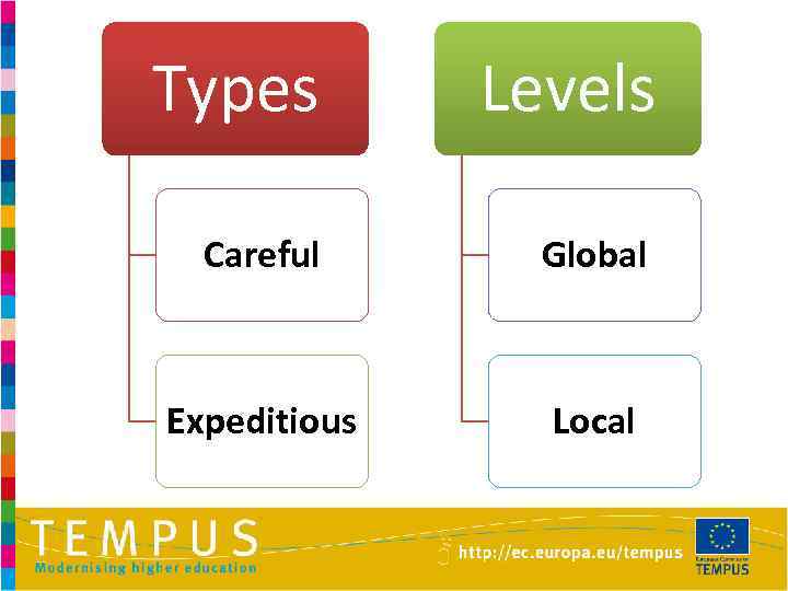 Types Levels Careful Global Expeditious Local 