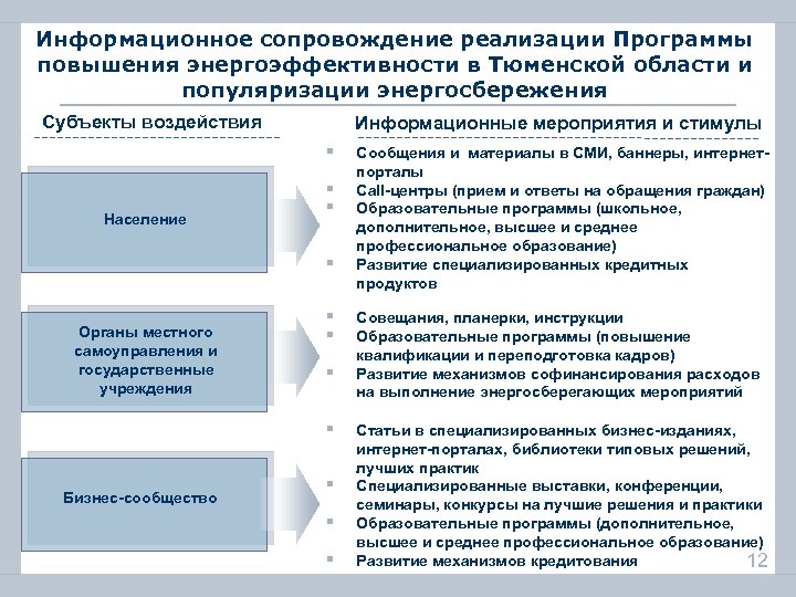 Информационное сопровождение реализации Программы повышения энергоэффективности в Тюменской области и популяризации энергосбережения Субъекты воздействия