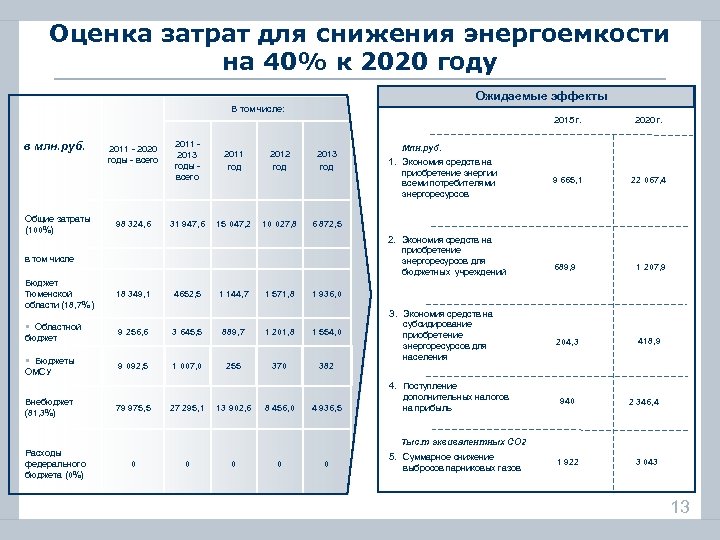 Оценка затрат для снижения энергоемкости на 40% к 2020 году Ожидаемые эффекты В том