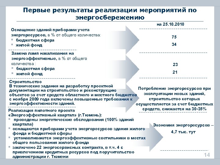 Первые результаты реализации мероприятий по энергосбережению на 25. 10. 2010 Оснащение зданий приборами учета
