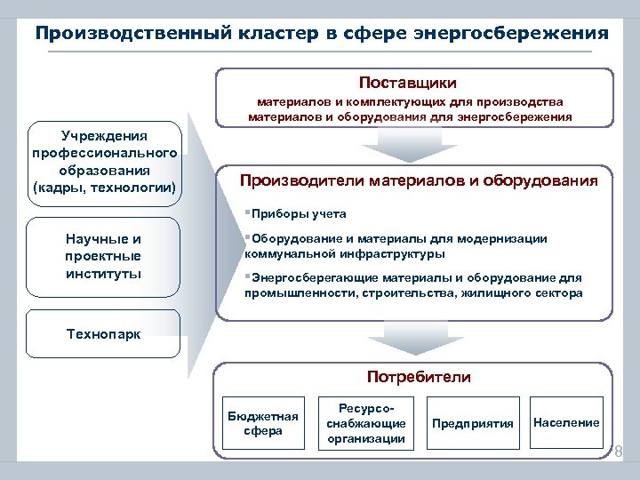 Производственный кластер в сфере энергосбережения Поставщики материалов и комплектующих для производства материалов и оборудования